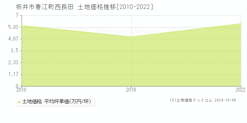 春江町西長田(坂井市)の土地価格推移グラフ(坪単価)[2010-2022年]