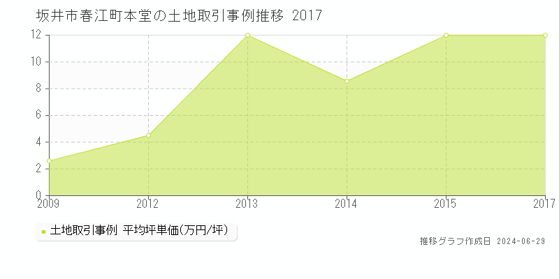 坂井市春江町本堂の土地取引事例推移グラフ 