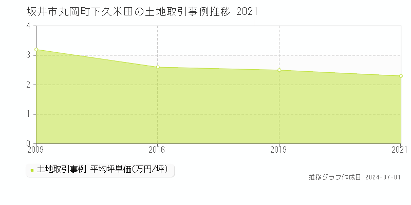 坂井市丸岡町下久米田の土地取引事例推移グラフ 