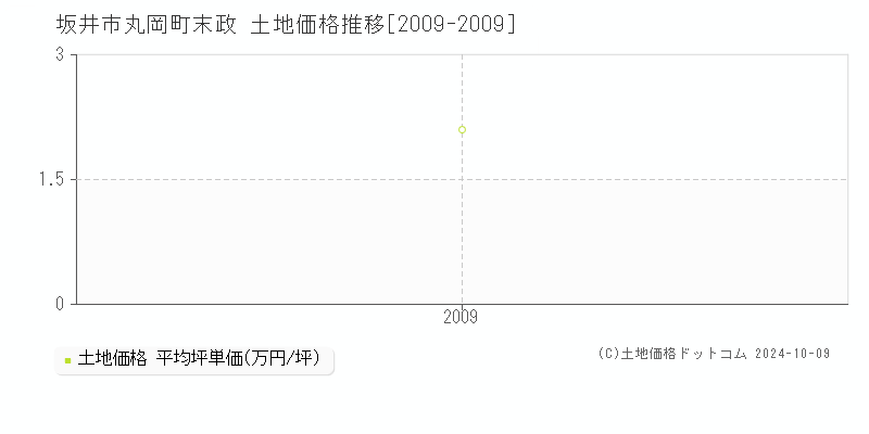 丸岡町末政(坂井市)の土地価格推移グラフ(坪単価)[2009-2009年]