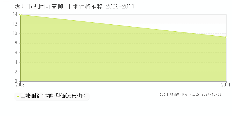 丸岡町高柳(坂井市)の土地価格推移グラフ(坪単価)[2008-2011年]