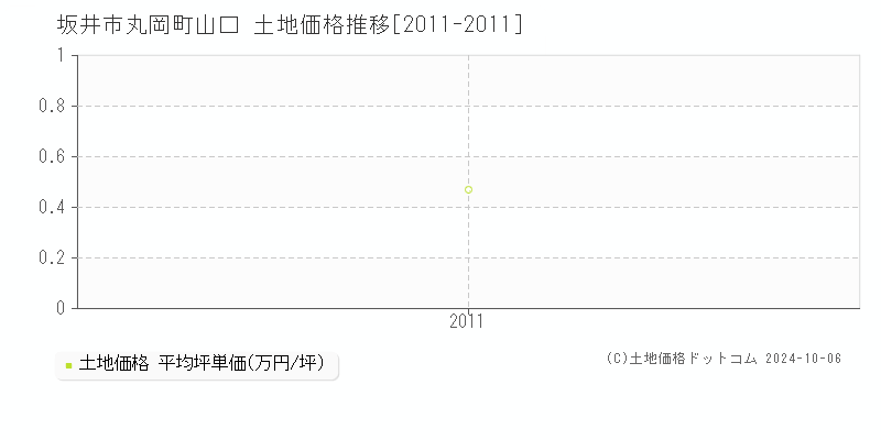 丸岡町山口(坂井市)の土地価格推移グラフ(坪単価)[2011-2011年]