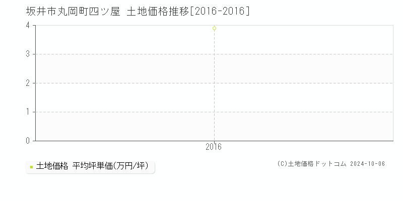 丸岡町四ツ屋(坂井市)の土地価格推移グラフ(坪単価)[2016-2016年]