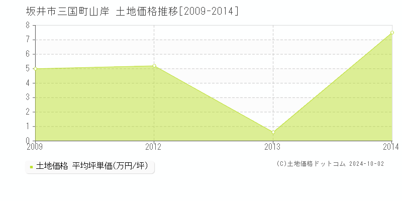 三国町山岸(坂井市)の土地価格推移グラフ(坪単価)[2009-2014年]