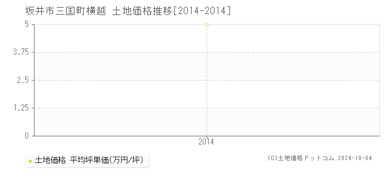 三国町横越(坂井市)の土地価格推移グラフ(坪単価)[2014-2014年]