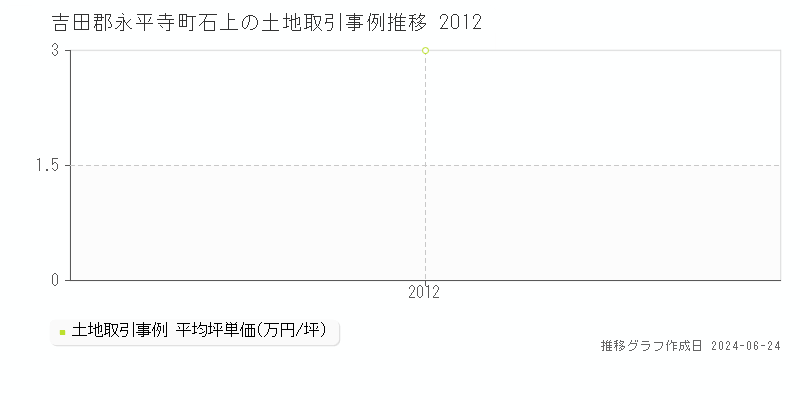 吉田郡永平寺町石上の土地取引事例推移グラフ 