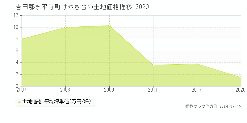 吉田郡永平寺町けやき台の土地取引事例推移グラフ 