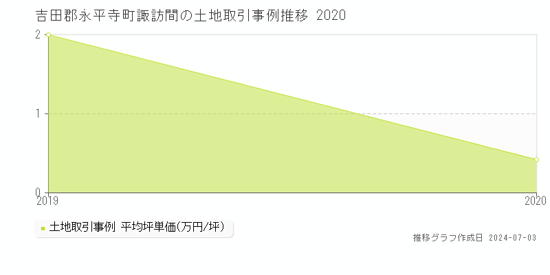 吉田郡永平寺町諏訪間の土地取引事例推移グラフ 