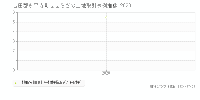 吉田郡永平寺町せせらぎの土地取引事例推移グラフ 