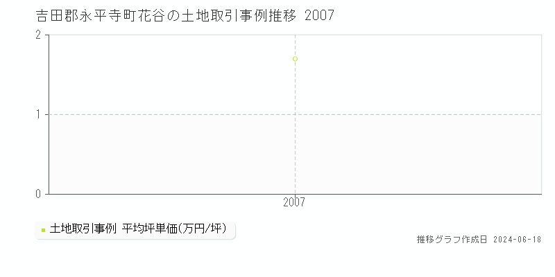吉田郡永平寺町花谷の土地取引事例推移グラフ 