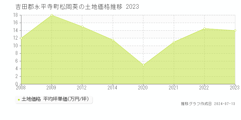 吉田郡永平寺町松岡葵の土地取引事例推移グラフ 