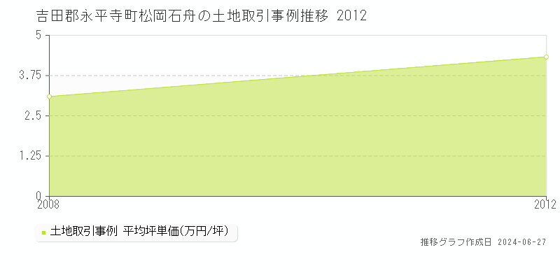 吉田郡永平寺町松岡石舟の土地取引事例推移グラフ 
