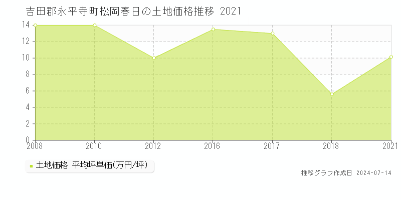 吉田郡永平寺町松岡春日の土地取引事例推移グラフ 