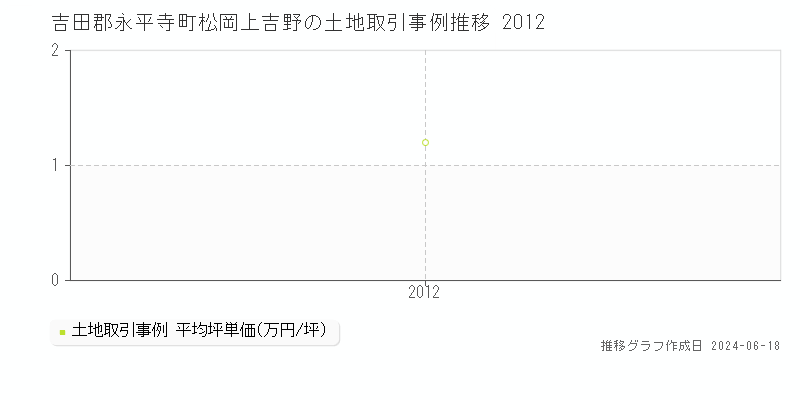 吉田郡永平寺町松岡上吉野の土地取引事例推移グラフ 