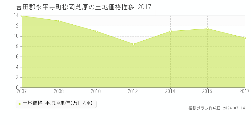 吉田郡永平寺町松岡芝原の土地取引事例推移グラフ 