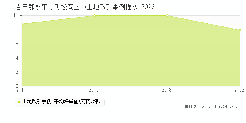 吉田郡永平寺町松岡室の土地取引事例推移グラフ 