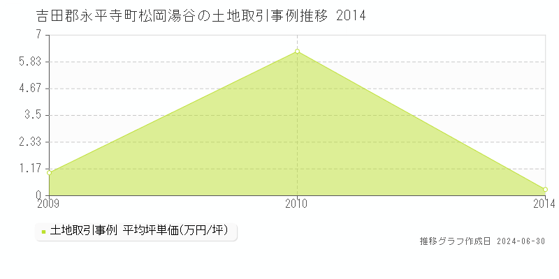 吉田郡永平寺町松岡湯谷の土地取引事例推移グラフ 
