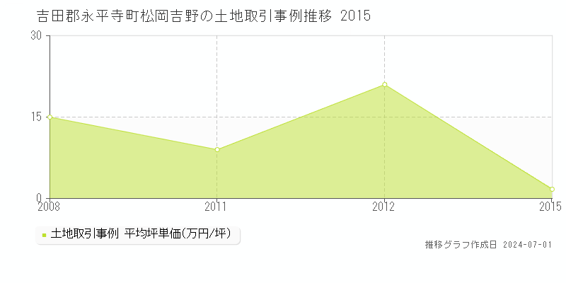 吉田郡永平寺町松岡吉野の土地取引事例推移グラフ 