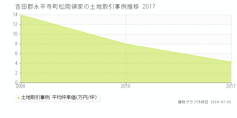 吉田郡永平寺町松岡領家の土地取引事例推移グラフ 