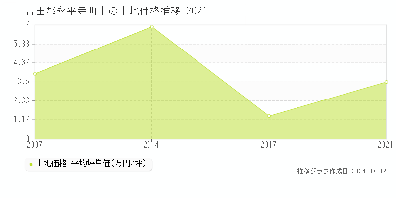 吉田郡永平寺町山の土地取引事例推移グラフ 