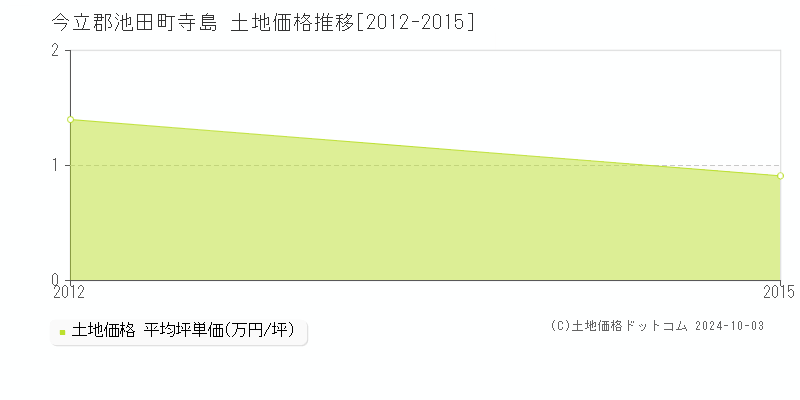 寺島(今立郡池田町)の土地価格推移グラフ(坪単価)[2012-2015年]