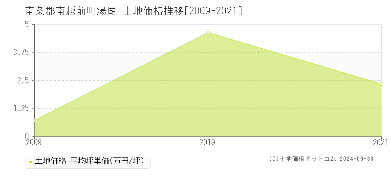 湯尾(南条郡南越前町)の土地価格推移グラフ(坪単価)[2009-2021年]