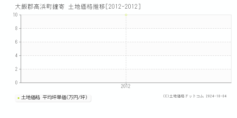 鐘寄(大飯郡高浜町)の土地価格推移グラフ(坪単価)[2012-2012年]