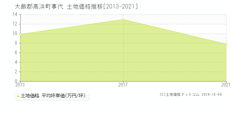 事代(大飯郡高浜町)の土地価格推移グラフ(坪単価)[2013-2021年]