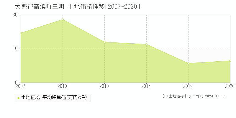 三明(大飯郡高浜町)の土地価格推移グラフ(坪単価)[2007-2020年]