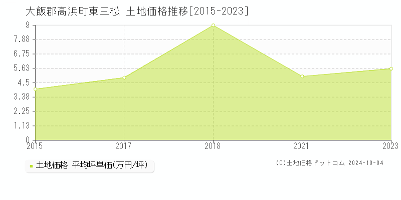 東三松(大飯郡高浜町)の土地価格推移グラフ(坪単価)[2015-2023年]