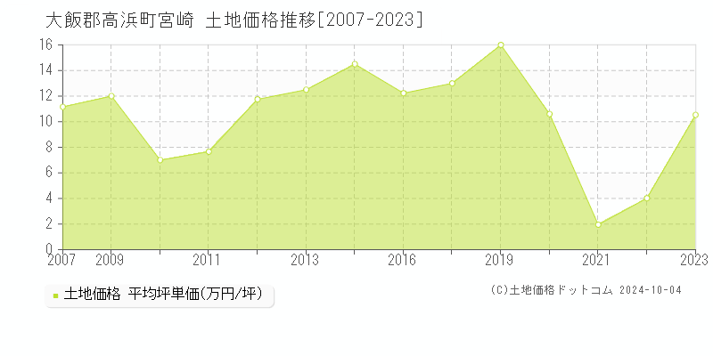 宮崎(大飯郡高浜町)の土地価格推移グラフ(坪単価)[2007-2023年]