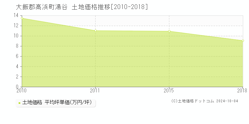 湯谷(大飯郡高浜町)の土地価格推移グラフ(坪単価)[2010-2018年]