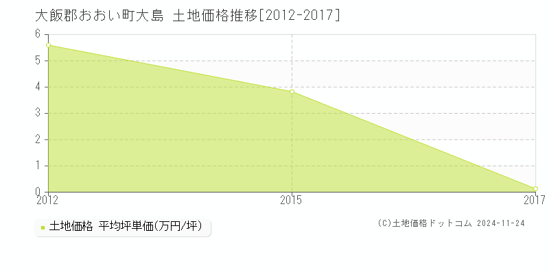 大島(大飯郡おおい町)の土地価格推移グラフ(坪単価)[2012-2017年]