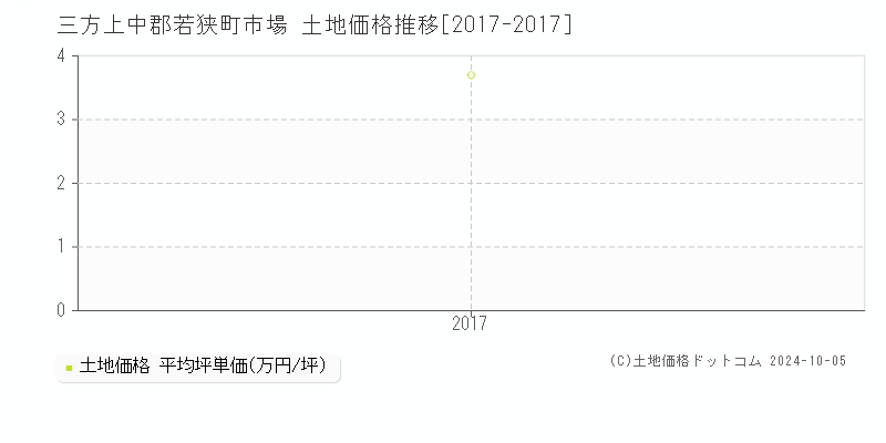 市場(三方上中郡若狭町)の土地価格推移グラフ(坪単価)[2017-2017年]