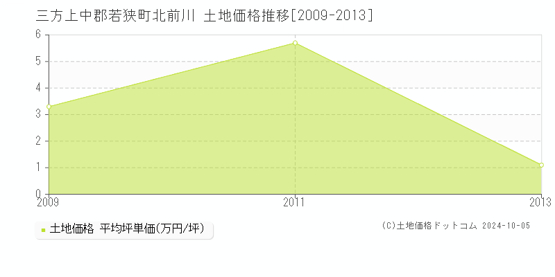 北前川(三方上中郡若狭町)の土地価格推移グラフ(坪単価)[2009-2013年]