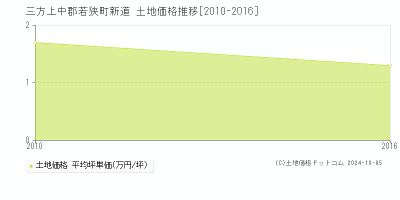 新道(三方上中郡若狭町)の土地価格推移グラフ(坪単価)[2010-2016年]