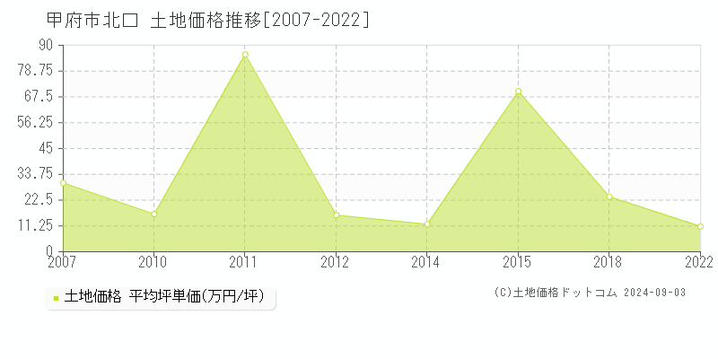 北口(甲府市)の土地価格推移グラフ(坪単価)[2007-2022年]