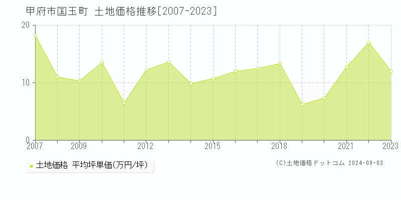 国玉町(甲府市)の土地価格推移グラフ(坪単価)