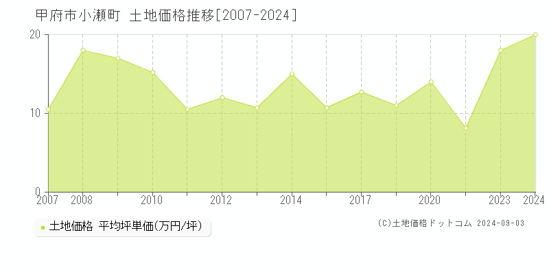 小瀬町(甲府市)の土地価格推移グラフ(坪単価)