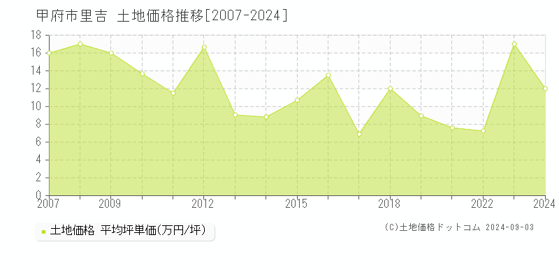 里吉(甲府市)の土地価格推移グラフ(坪単価)