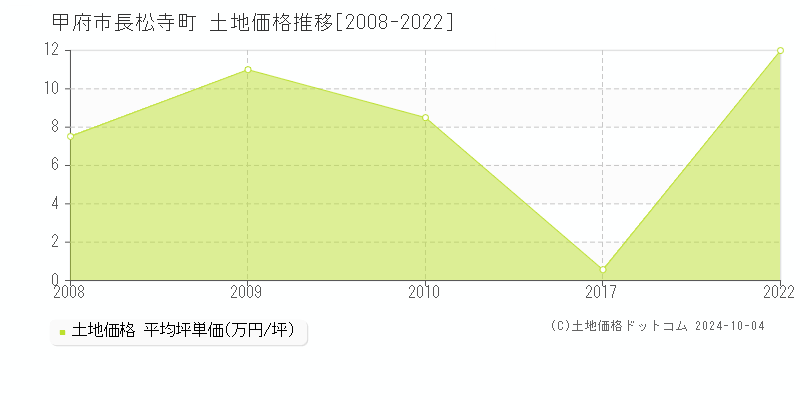 長松寺町(甲府市)の土地価格推移グラフ(坪単価)[2008-2022年]