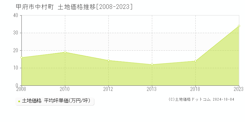 中村町(甲府市)の土地価格推移グラフ(坪単価)[2008-2023年]