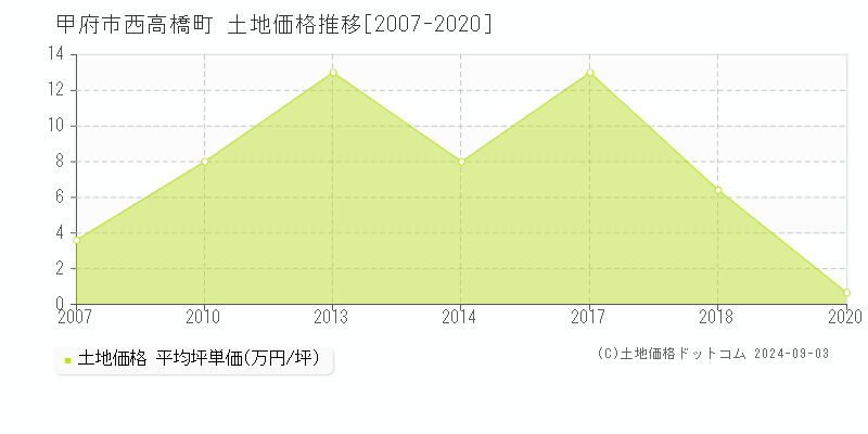 西高橋町(甲府市)の土地価格推移グラフ(坪単価)[2007-2020年]