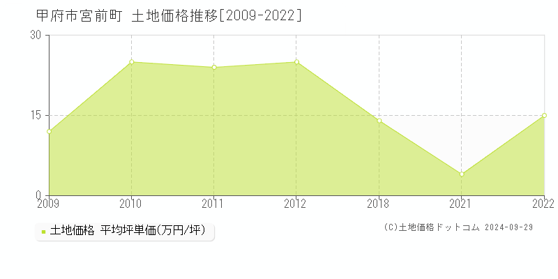 宮前町(甲府市)の土地価格推移グラフ(坪単価)[2009-2022年]