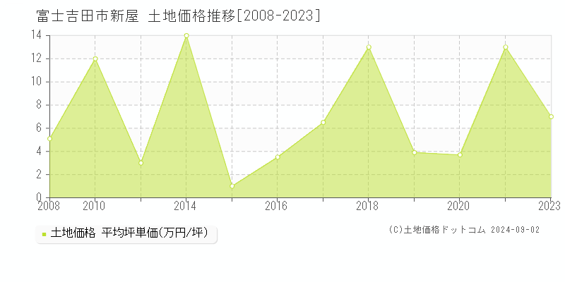 新屋(富士吉田市)の土地価格推移グラフ(坪単価)[2008-2023年]