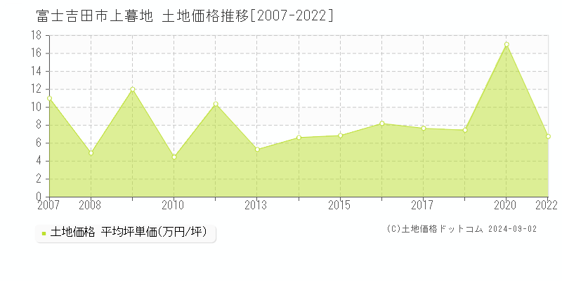 上暮地(富士吉田市)の土地価格推移グラフ(坪単価)