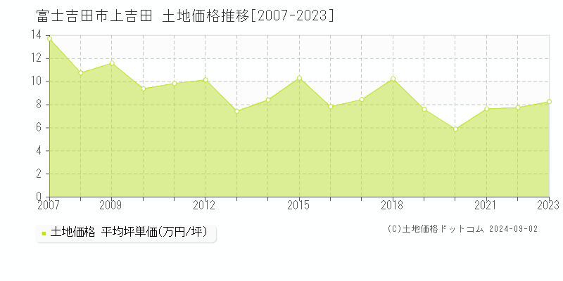 上吉田(富士吉田市)の土地価格推移グラフ(坪単価)[2007-2023年]