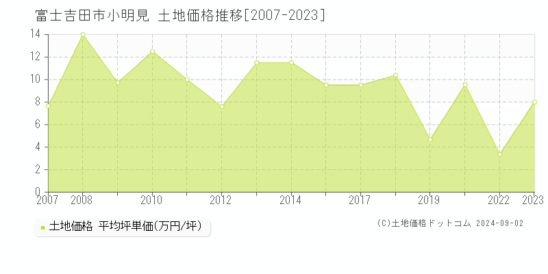 小明見(富士吉田市)の土地価格推移グラフ(坪単価)[2007-2023年]