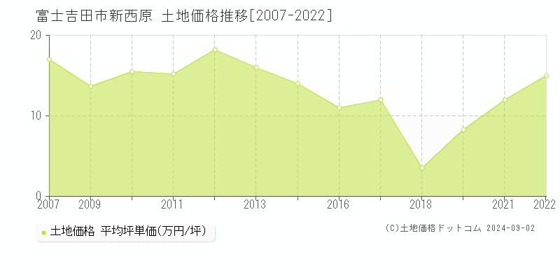 新西原(富士吉田市)の土地価格推移グラフ(坪単価)[2007-2022年]