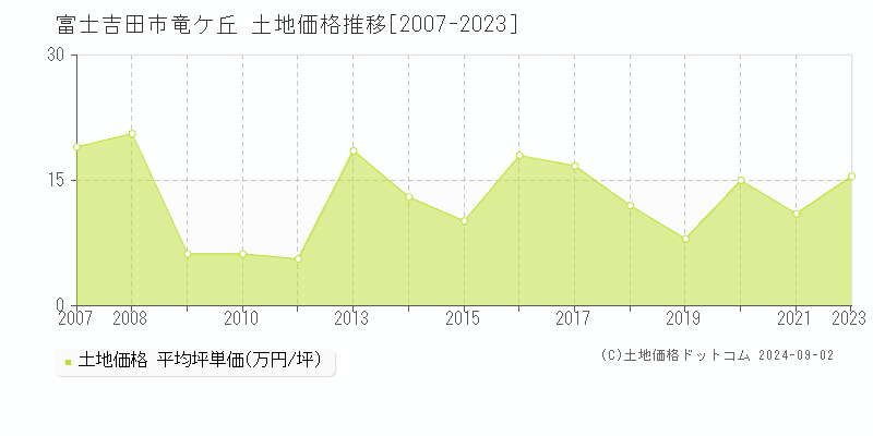 竜ケ丘(富士吉田市)の土地価格推移グラフ(坪単価)[2007-2023年]